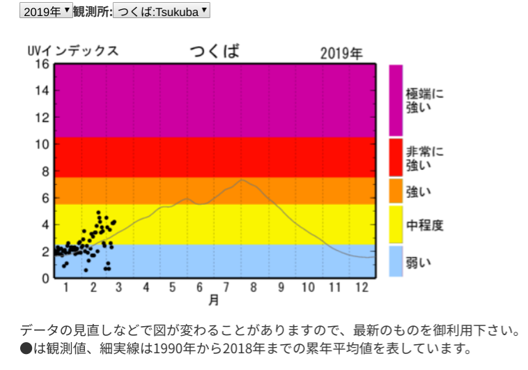 年間の紫外線量グラフ（UVインデックス）